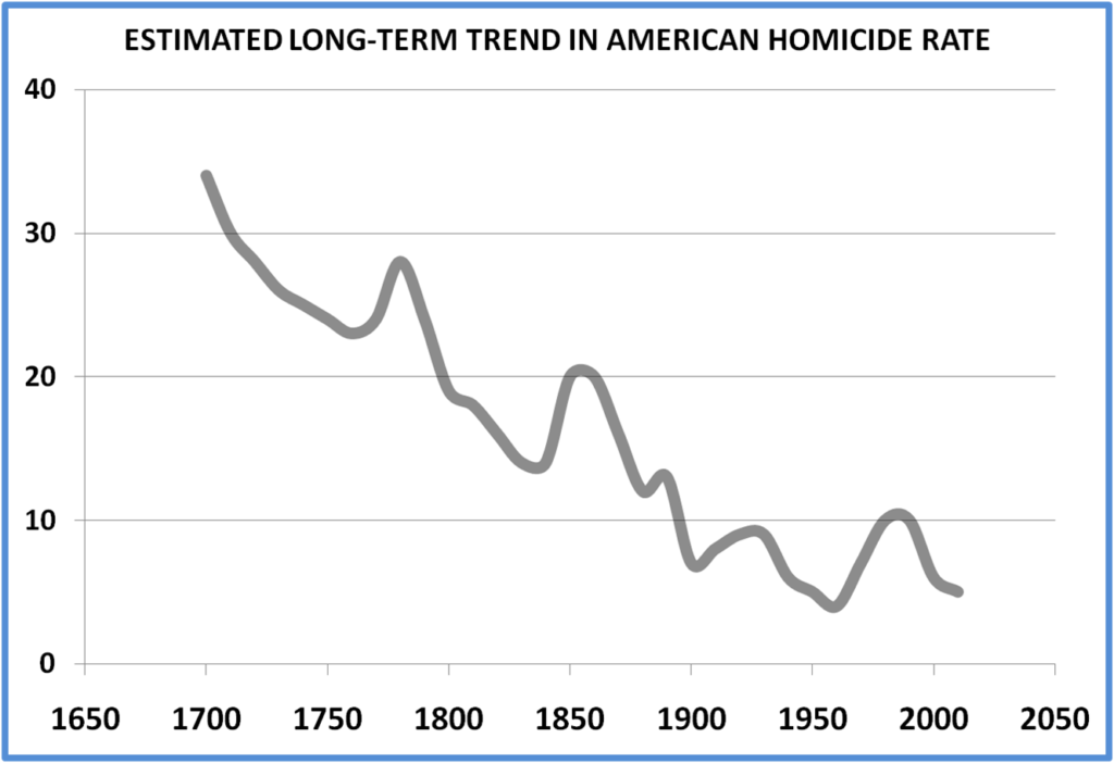 Australia Homicide Rate Chart