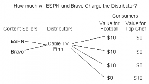 Cable TV Bundling