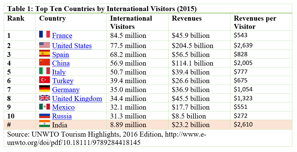 Image result for india tourism figures