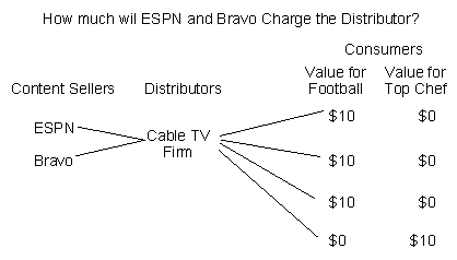 Cable TV Bundling