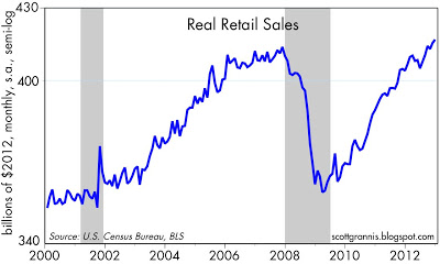 Real Retail Sls Totl