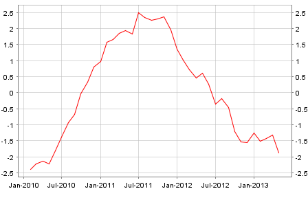 Eurozone YoY loan growth to non-financial corporations