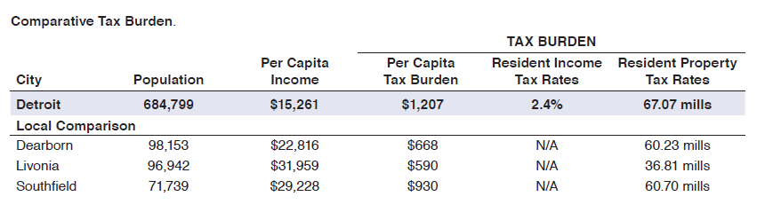 Detroit Taxes