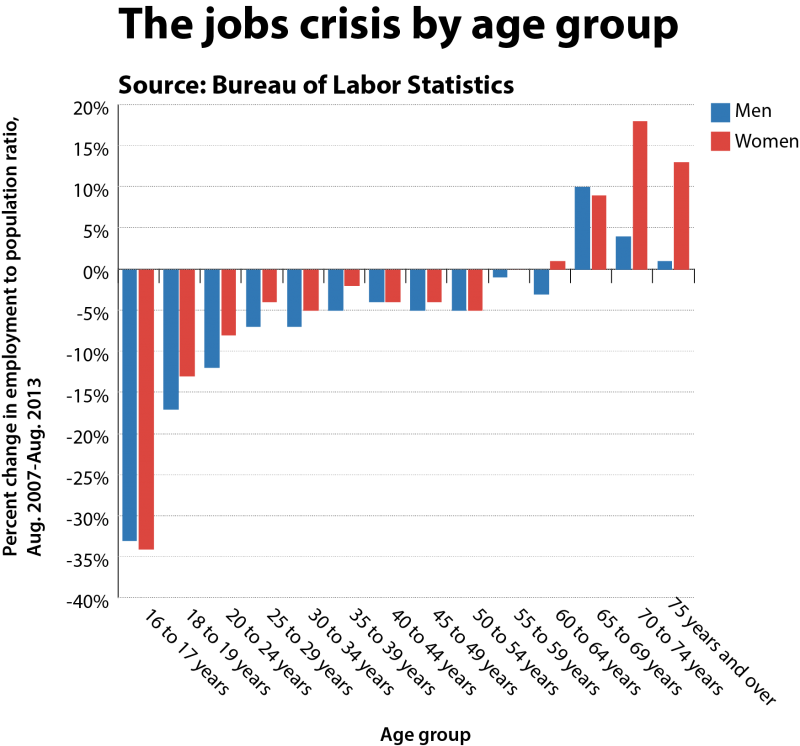 jobs_crisis_by_age_take_2-800x746