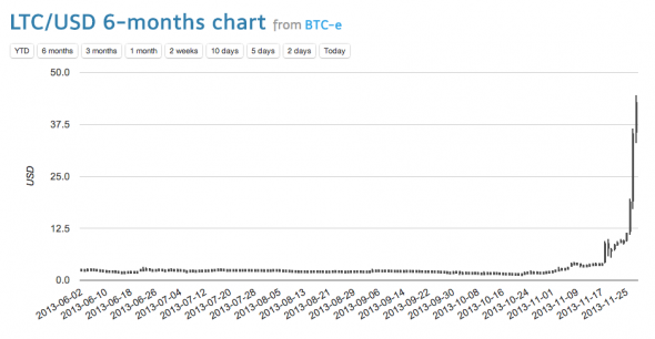 Litecoin