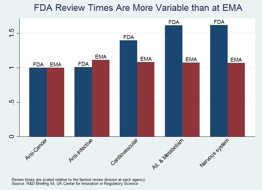 FDA Relative to EMA