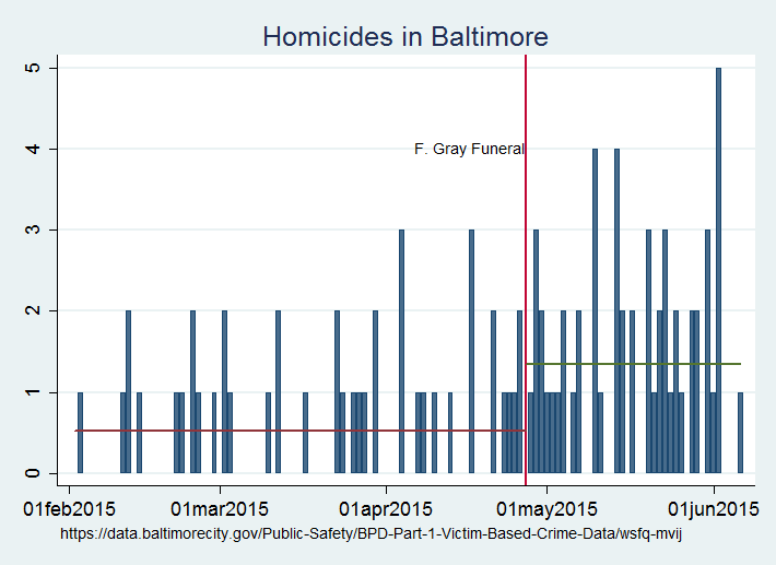 Homicides