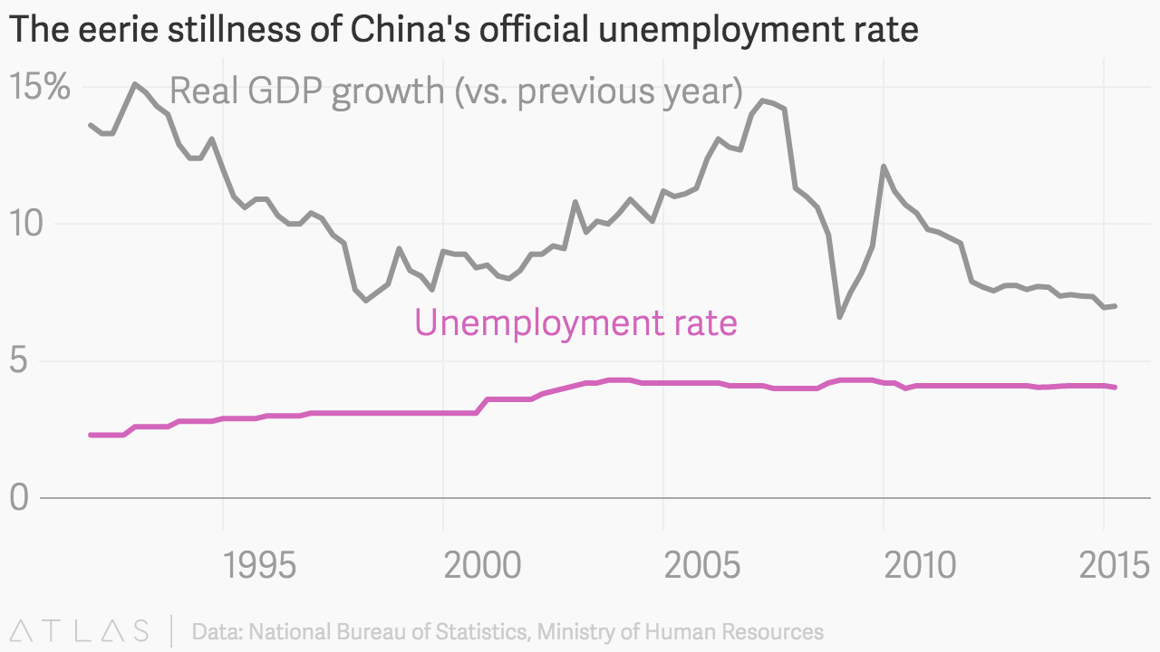What is China's Unemployment Rate? Marginal REVOLUTION