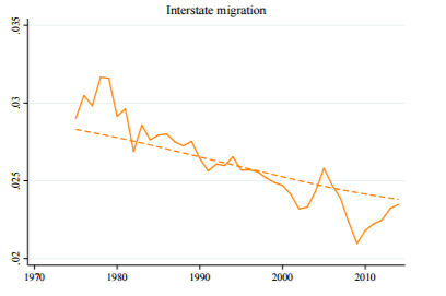 interstatemigration