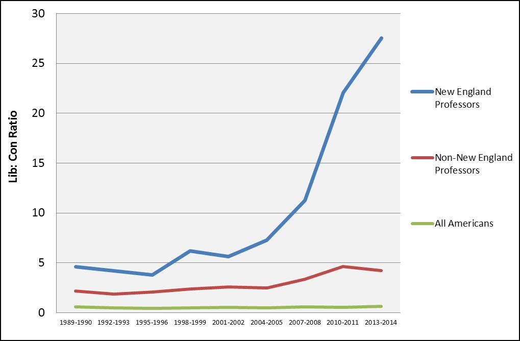 Universities Without Ideological Diversity - Marginal REVOLUTION