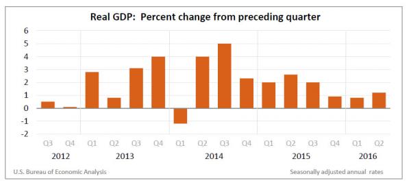 gdpgrowth