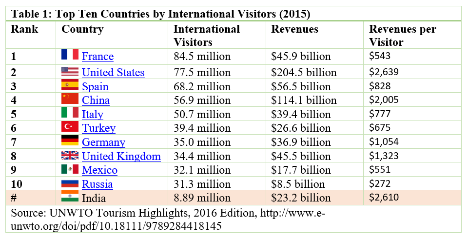 Why Does India Have So Few Tourists Marginal REVOLUTION