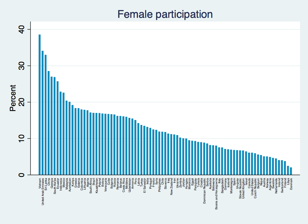 What gender gap in chess?