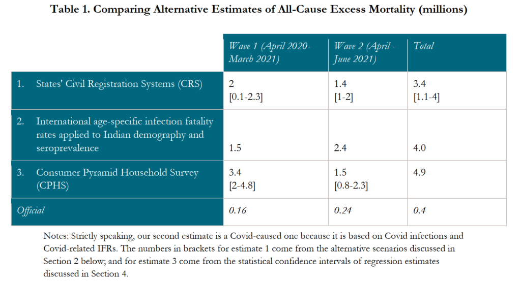 Excess Deaths in India - Marginal REVOLUTION